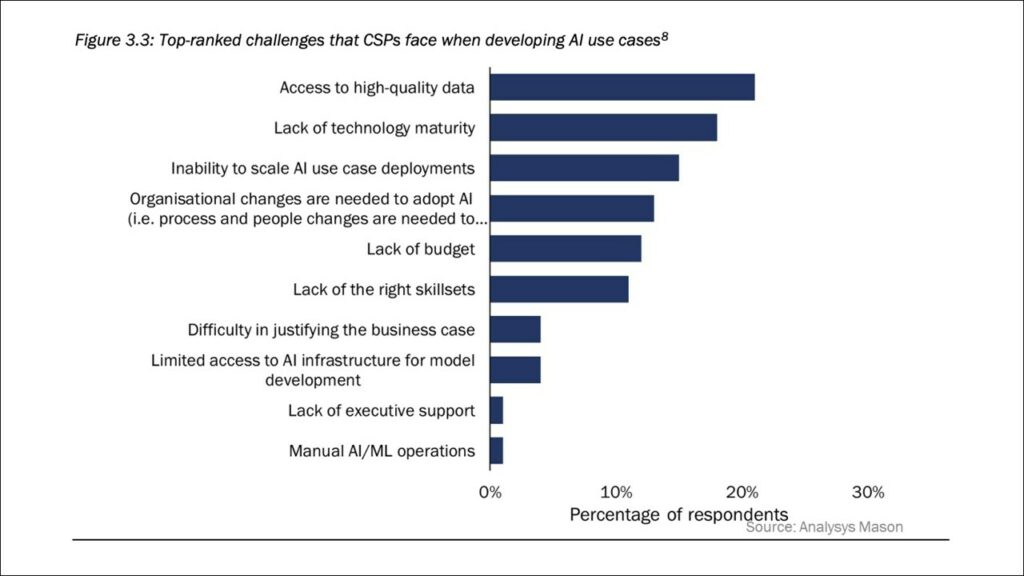 AI-readiness in Telco is hampered by inaccessibility to high-quality data as shown in this graph.