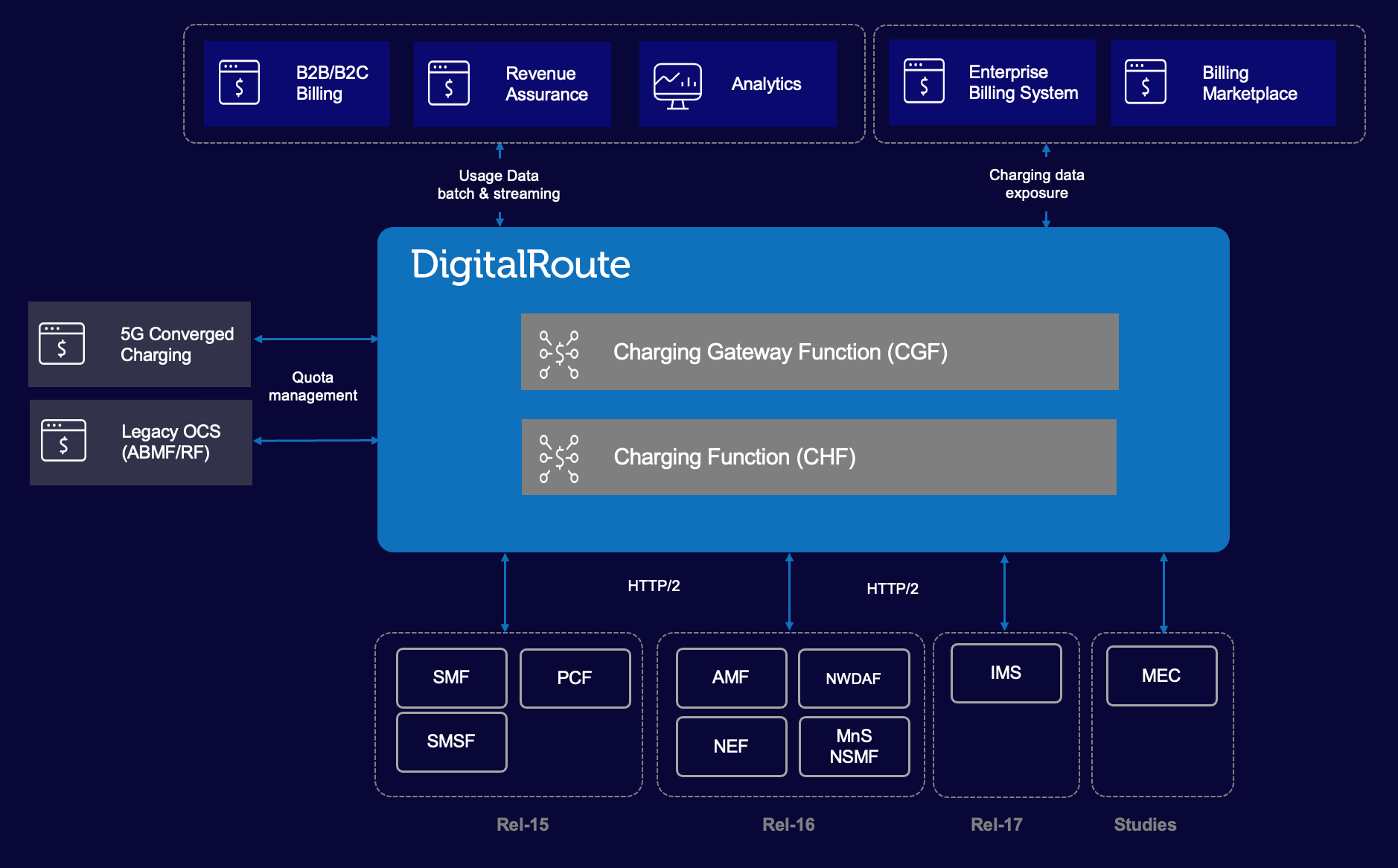 converged charging - CHF