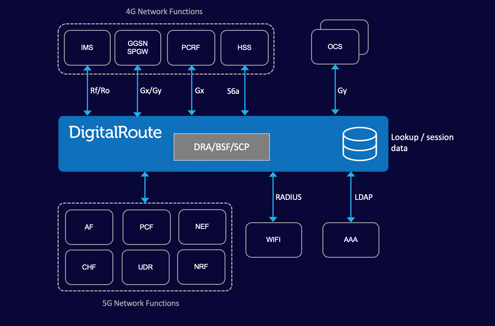 Routing control